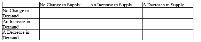 Fill in the table below, showing whether equilibrium price and equilibrium quantity go up, go down, stay the same, or change ambiguously.  