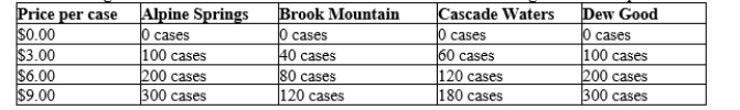 Table 4-10 The following table shows the number of cases of water each seller is willing to sell at the prices listed.   -Refer to Table 4-10. If Alpine Springs and Dew Good are the only two suppliers in this market, by how much does the market quantity supplied change with each $3 increase in price? A) -200 cases B) -100 cases C) 100 cases D) 200 cases