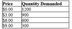 Table 4-10 The following table shows the number of cases of water each seller is willing to sell at the prices listed.   -Refer to Table 4-10. If the four suppliers listed are the only suppliers in this market and the market demand schedule is:   the equilibrium price and quantity are A) $0.00 and 1200 cases B) $3.00 and 300 cases C) $6.00 and 600 cases D) $9.00 and 600 cases