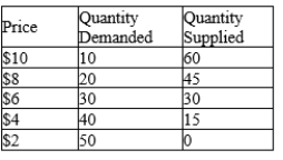Table 4-11   -Refer to Table 4-11. If the price were $8, a A) shortage of 20 units would exist, and price would tend to rise. B) surplus of 25 units would exist, and price would tend to fall. C) shortage of 25 units would exist, and price would tend to rise. D) surplus of 45 units would exist, and price would tend to fall.