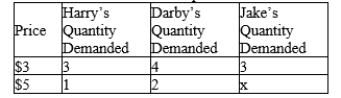 Table 4-13 The demand schedule below pertains to sandwiches demanded per week.   -Refer to Table 4-13. Suppose x = 1. Then it must be true that A) Harry and Jake have the same income, which is lower than Darby's income. B) if sandwiches and potato chips are complements for Harry, then those two goods are also complements for Jake. C) Harry's demand curve is identical to Jake's demand curve. D) All of the above are correct.