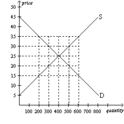 Figure 4-18   -Refer to Figure 4-18. At the equilibrium price, A) 200 units would be supplied and demanded. B) 400 units would be supplied and demanded. C) 600 units would be supplied and demanded. D) 600 units would be supplied, but only 200 would be demanded.