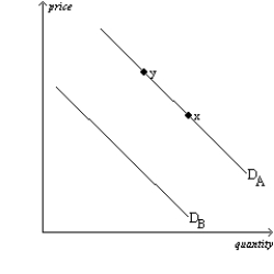Figure 4-24 The diagram below pertains to the demand for turkey in the United States.   -Refer to Figure 4-24. All else equal, sellers expecting the price of turkey to rise in the future would cause a current move from A) D<sub>A</sub> to D<sub>B</sub>. B) D<sub>B</sub> to D<sub>A</sub>. C) x to y. D) y to x.