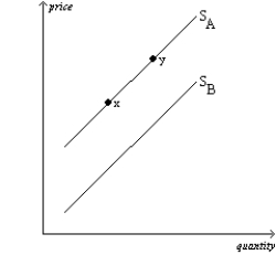Figure 4-25 The graph below pertains to the supply of paper to colleges and universities.   -Refer to Figure 4-25. All else equal, sellers expecting the price of paper to decrease next month when many college students leave campuses for the summer would cause a current move from A) x to y. B) y to x. C) S<sub>A</sub> to S<sub>B</sub>. D) S<sub>B</sub> to S<sub>A</sub>.