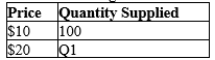 The following table contains a supply schedule for a good.   If the law of supply applies to this good, then Q1 could be A) 0. B) 50. C) 100. D) 150.