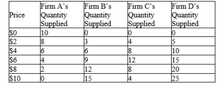 Table 4-6   -Refer to Table 4-6. If these are the only four sellers in the market, then when the price increases from $6 to $8, the market quantity supplied A) increases by 0.5 units. B) increases by 2 units. C) decreases by 4 units. D) increases by 42 units.