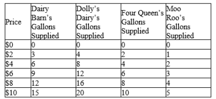 Table 4-7   -Refer to Table 4-7. If these are the only four sellers in the market for ice cream, then the market quantity supplied at a price of $8 is A) 10 gallons. B) 20 gallons. C) 32 gallons. D) 40 gallons.