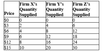 Table 4-8   -Refer to Table 4-8. Suppose Firm X and Firm Y are the only two sellers in the market. If the market price decreases from $12 to $9, quantity supplied will A) decrease by 6 units. B) decrease by 12 units. C) increase by 6 units. D) increase by 12 units.