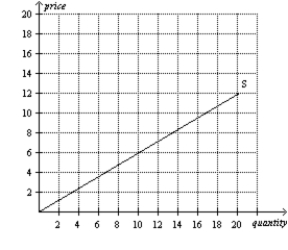 Figure 4-12 Firm A Firm B     -Refer to Figure 4-12. If these are the only two sellers in the market, then the market quantity supplied at a price of $4 is A) 6 units. B) 7 units. C) 8 units. D) 14 units.