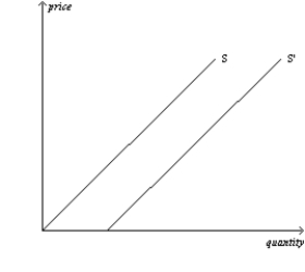 Figure 4-16   -Refer to Figure 4-16. The shift from S' to S in the market for chocolate cake could be caused by a(n)  A) decrease in the number of commercial bakers. B) improvement in oven technology. C) decrease in the price of butter. D) decrease in the price of chocolate cake.