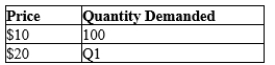 The following table contains a demand schedule for a good.   If the law of demand applies to this good, then Q1 could be A) 0. B) 100. C) 200. D) 400.