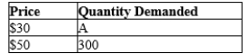 The following table contains a demand schedule for a good.   If the law of demand applies to this good, then A could be A) 0. B) 100. C) 200. D) 400.