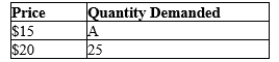 The following table contains a monthly demand schedule for large, single-topping, carry-out pizzas.   If the law of demand applies to these pizzas, then A could be A) 0. B) 15. C) 25. D) 30.