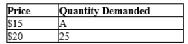 The following table contains a monthly demand schedule for large, single-topping, carry-out pizzas.   If the law of demand applies to these pizzas, then A could be A) 40. B) 35. C) 30. D) All of the above could be correct.