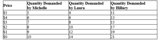 Table 4-1   -Refer to Table 4-1. If the market consists of Michelle, Laura, and Hillary and the price falls by $1, the quantity demanded in the market increases by A) 2 units. B) 3 units. C) 4 units. D) 5 units.