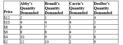 Table 4-2   -Refer to Table 4-2. Whose demand does not obey the law of demand? A) Abby's B) Brandi's C) Carrie's D) DeeDee's
