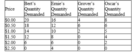 Table 4-3   -Refer to Table 4-3. If these are the only four buyers in the market, then when the price increases from $1.00 to $1.50, the market quantity demanded A) decreases by 1.75 units. B) increases by 2 units. C) decreases by 7 units. D) decreases by 24 units.