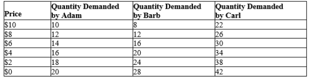 Table 4-4   -Refer to Table 4-4. Suppose the market consists of Barb and Carl only. If the price falls by $2, the quantity demanded in the market increases by A) 4 units. B) 6 units. C) 8 units. D) 10 units.