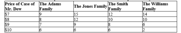 Table 4-5 The table below shows the quantities demanded of cases of Mt. Dew per month by four families at various prices.   -Refer to Table 4-5. If the four families listed in the table are the only demanders of Mt. Dew in the market, which of the following is a correct graph of the market demand? A)    B)    C)    D)   