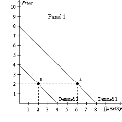 Figure 4-6     -Refer to Figure 4-6. Suppose that the federal government is concerned about obesity in the United States. Congress is considering two plans. One would require  junk food  producers to include warning labels on all junk food. The other would impose a tax on all products considered to be junk food. We could illustrate the tax as producing a movement from A) Point A to Point B in Panel 1. B) Point B to Point A in Panel 1. C) Point A to Point C in Panel 2. D) Point C to Point A in Panel 2.