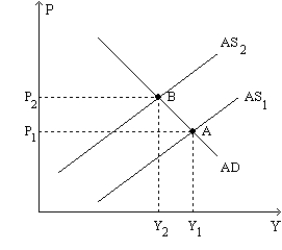 Figure 35-9. The left-hand graph shows a short-run aggregate-supply (SRAS)  curve and two aggregate-demand (AD)  curves. On the right-hand diagram,  Inf Rate  means  Inflation Rate.      -Refer to Figure 35-9. A significant increase in the world price of oil could explain A) the shift of the aggregate-supply curve from AS<sub>1</sub> to AS<sub>2</sub>, but it could not explain the shift of the Phillips curve from PC<sub>1</sub> to PC<sub>2</sub>. B) the shift of the Phillips curve from PC<sub>1</sub> to PC<sub>2</sub>, but it could not explain the shift of the aggregate-supply curve from AS<sub>1</sub> to AS<sub>2</sub>. C) both the shift of the aggregate-supply curve from AS<sub>1</sub> to AS<sub>2</sub> and the shift of the Phillips curve from PC<sub>1</sub> to PC<sub>2</sub>. D) neither the shift of the aggregate-supply curve from AS<sub>1</sub> to AS<sub>2</sub> nor the shift of the Phillips curve from PC<sub>1</sub> to PC<sub>2</sub>.