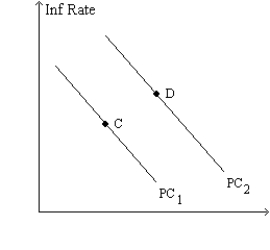 Figure 35-9. The left-hand graph shows a short-run aggregate-supply (SRAS)  curve and two aggregate-demand (AD)  curves. On the right-hand diagram,  Inf Rate  means  Inflation Rate.      -Refer to Figure 35-9. A significant increase in the world price of oil could explain A) the shift of the aggregate-supply curve from AS<sub>1</sub> to AS<sub>2</sub>, but it could not explain the shift of the Phillips curve from PC<sub>1</sub> to PC<sub>2</sub>. B) the shift of the Phillips curve from PC<sub>1</sub> to PC<sub>2</sub>, but it could not explain the shift of the aggregate-supply curve from AS<sub>1</sub> to AS<sub>2</sub>. C) both the shift of the aggregate-supply curve from AS<sub>1</sub> to AS<sub>2</sub> and the shift of the Phillips curve from PC<sub>1</sub> to PC<sub>2</sub>. D) neither the shift of the aggregate-supply curve from AS<sub>1</sub> to AS<sub>2</sub> nor the shift of the Phillips curve from PC<sub>1</sub> to PC<sub>2</sub>.
