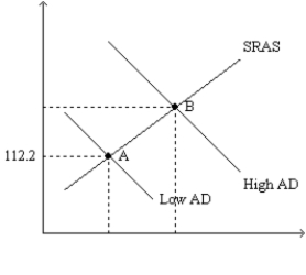 Figure 35-4. The left-hand graph shows a short-run aggregate-supply (SRAS)  curve and two aggregate-demand (AD)  curves. On the left-hand diagram, the price level is measured on the vertical axis; on the right-hand diagram, the inflation rate is measured on the vertical axis.     -Refer to Figure 35-4. What is measured along the horizontal axis of the right-hand graph? A) the interest rate B) the price level C) the government's budget deficit as a percent of GDP D) the unemployment rate
