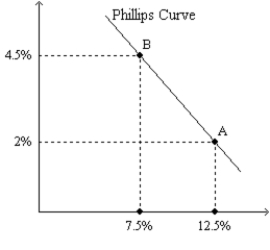 Figure 35-4. The left-hand graph shows a short-run aggregate-supply (SRAS)  curve and two aggregate-demand (AD)  curves. On the left-hand diagram, the price level is measured on the vertical axis; on the right-hand diagram, the inflation rate is measured on the vertical axis.     -Refer to Figure 35-4. What is measured along the horizontal axis of the right-hand graph? A) the interest rate B) the price level C) the government's budget deficit as a percent of GDP D) the unemployment rate
