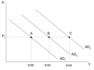 Figure 34-10 Refer to Figure 34-10. Suppose the multiplier is 4 and the economy is currently at point A. An increase in government purchases of $10 will increase aggregate demand to $_____ if there is no crowding-out. If crowding-out exists, then aggregate demand will likely to increase to $_____.