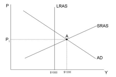 Figure 34-12   -Refer to Figure 34-12. Suppose the multiplier is 5 and the economy is currently at point A. To stabilize output at $1000, the government should _____ purchases by $_____.