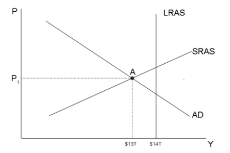 Figure 34-13   -Refer to Figure 34-13. The economy is currently at point A. Given the current situation, the Federal Reserve will _____ bonds, which causes interest rates to _____.