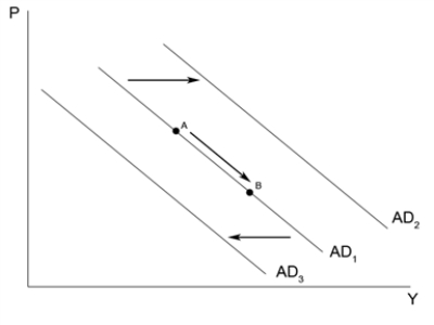 Figure 34-8   -Refer to Figure 34-8. An increase in taxes will A) shift aggregate demand from AD<sub>1</sub> to AD<sub>2</sub>. B) shift aggregate demand from AD<sub>1</sub> to AD<sub>3</sub>. C) cause movement from point A to point B along AD<sub>1</sub>. D) have no effect on aggregate demand.