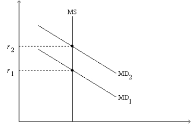 Figure 34-6. On the left-hand graph, MS represents the supply of money and MD represents the demand for money; on the right-hand graph, AD represents aggregate demand. The usual quantities are measured along the axes of both graphs.     -Refer to Figure 34-6. Suppose the multiplier is 3 and the government increases its purchases by $25 billion. Also, suppose the AD curve would shift from AD<sub>1</sub> to AD<sub>2</sub> if there were no crowding out; the AD curve actually shifts from AD<sub>1</sub> to AD<sub>3</sub> with crowding out. Finally, assume the horizontal distance between the curves AD<sub>1</sub> and AD<sub>3</sub> is $40 billion. The extent of crowding out, for any particular level of the price level, is A) $15 billion. B) $40 billion. C) $35 billion. D) $95 billion.