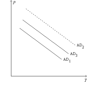 Figure 34-6. On the left-hand graph, MS represents the supply of money and MD represents the demand for money; on the right-hand graph, AD represents aggregate demand. The usual quantities are measured along the axes of both graphs.     -Refer to Figure 34-6. Suppose the multiplier is 3 and the government increases its purchases by $25 billion. Also, suppose the AD curve would shift from AD<sub>1</sub> to AD<sub>2</sub> if there were no crowding out; the AD curve actually shifts from AD<sub>1</sub> to AD<sub>3</sub> with crowding out. Finally, assume the horizontal distance between the curves AD<sub>1</sub> and AD<sub>3</sub> is $40 billion. The extent of crowding out, for any particular level of the price level, is A) $15 billion. B) $40 billion. C) $35 billion. D) $95 billion.