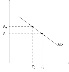 Figure 34-2. On the left-hand graph, MS represents the supply of money and MD represents the demand for money; on the right-hand graph, AD represents aggregate demand. The usual quantities are measured along the axes of both graphs. .     -Refer to Figure 34-2. Assume the money market is always in equilibrium. Under the assumptions of the model, A) the quantity of goods and services demanded is higher at P<sub>2</sub> than it is at P<sub>1</sub>. B) the quantity of money is higher at Y<sub>1</sub> than it is at Y<sub>2</sub>. C) an increase in r from r<sub>1</sub> to r<sub>2</sub> is associated with a decrease in Y from Y<sub>1</sub> to Y<sub>2</sub>. D) All of the above are correct.
