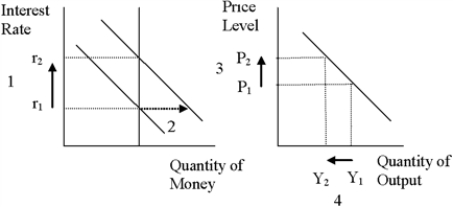 Figure 34-3.   -Refer to Figure 34-3. Which of the following sequences (numbered arrows)  shows the logic of the interest-rate effect? A) 1, 2, 3, 4 B) 1, 4, 3, 2 C) 3, 4, 2, 1 D) 3, 2, 1, 4