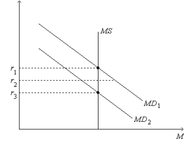 Figure 34-4. On the figure, MS represents money supply and MD represents money demand.   -Refer to Figure 34-4. Suppose the money-demand curve is currently MD<sub>1</sub>. If the current interest rate is r<sub>2</sub>, then A) the quantity of money that people want to hold is less than the quantity of money that the Federal Reserve has supplied. B) people will respond by selling interest-bearing bonds or by withdrawing money from interest-bearing bank accounts. C) bond issuers and banks will respond by lowering the interest rates they offer. D) in response, the money-demand curve will shift rightward from its current position to establish equilibrium in the money market.