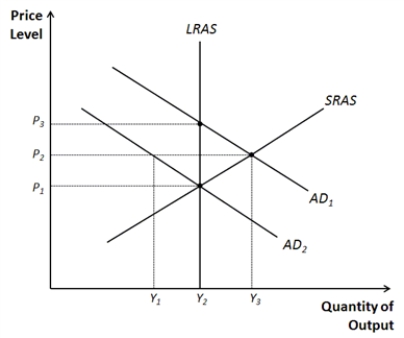 Figure 33-13.   -Refer to Figure 33-13. Identify the price and output levels consistent with long-run equilibrium.