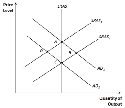 Figure 33-15.   -Refer to Figure 33-15. Suppose the economy begins at point A. Decreases in what four variables could result in a movement to point D?