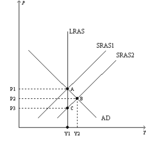 Figure 33-5.   -Refer to Figure 33-5. In Figure 33-5, A) Point B represents a short-run equilibrium and a long-run equilibrium. B) Point B represents a short-run equilibrium, and Point A represents a long-run equilibrium. C) Point B represents a long-run equilibrium, and Point A represents a short-run equilibrium. D) Point B represents a long-run equilibrium, and Point C represents a short-run equilibrium.