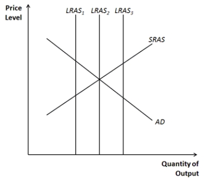 Figure 33-6.   -Refer to Figure 33-6. Which of the long-run aggregate-supply curves is consistent with a short-run economic expansion? A) LRAS<sub>1</sub> B) LRAS<sub>2</sub> C) LRAS<sub>3</sub> D) Both LRAS<sub>1</sub> and LRAS<sub>3</sub>