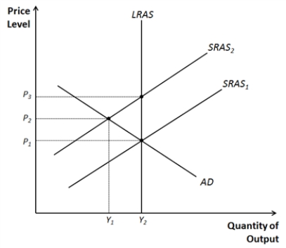Figure 33-11.   -Refer to Figure 33-11. A movement from P<sub>1</sub> and Y<sub>2</sub>, to P<sub>2</sub> and Y<sub>1</sub> would be consistent with A) a decrease in consumption expenditures. B) stagflation. C) sticky-wages. D) an increase in net exports.
