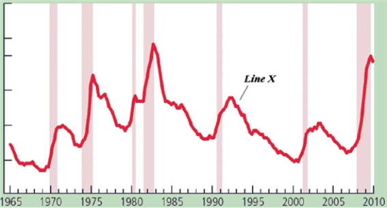 Figure 33-2.   -Refer to Figure 33-2. Line X is A) investment spending. B) real GDP. C) unemployment rate. D) CPI.