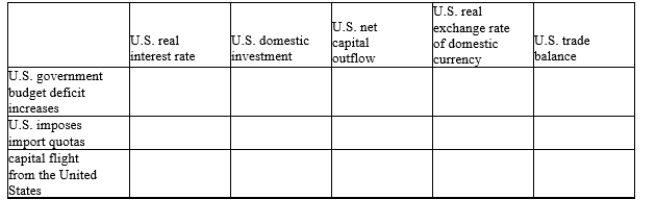 Fill in the table below with the direction of the variables that change in response to the events in the first column.  