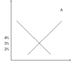 Figure 32-4 Refer to this diagram of the open-economy macroeconomic model to answer the questions below.         -Refer to Figure 32-4. Suppose that the government goes from a budget surplus to a budget deficit. The effects of the change could be illustrated by A) shifting the demand curve in panel a to the right and the demand curve in panel c to the left. B) shifting the demand curve in panel a to the left and the supply curve in panel c to the left. C) shifting the supply curve in panel a to the right and the demand curve in panel c to the right. D) shifting the supply curve in panel a to the left and the supply curve in panel c to the left.