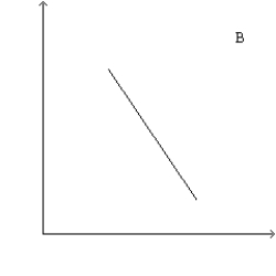 Figure 32-4 Refer to this diagram of the open-economy macroeconomic model to answer the questions below.         -Refer to Figure 32-4. Suppose that the government goes from a budget surplus to a budget deficit. The effects of the change could be illustrated by A) shifting the demand curve in panel a to the right and the demand curve in panel c to the left. B) shifting the demand curve in panel a to the left and the supply curve in panel c to the left. C) shifting the supply curve in panel a to the right and the demand curve in panel c to the right. D) shifting the supply curve in panel a to the left and the supply curve in panel c to the left.