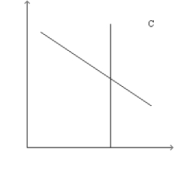 Figure 32-4 Refer to this diagram of the open-economy macroeconomic model to answer the questions below.         -Refer to Figure 32-4. Suppose that the government goes from a budget surplus to a budget deficit. The effects of the change could be illustrated by A) shifting the demand curve in panel a to the right and the demand curve in panel c to the left. B) shifting the demand curve in panel a to the left and the supply curve in panel c to the left. C) shifting the supply curve in panel a to the right and the demand curve in panel c to the right. D) shifting the supply curve in panel a to the left and the supply curve in panel c to the left.