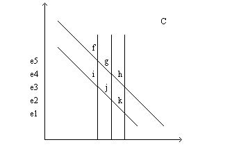   -Refer to Figure 32-6. If the interest rate were initially at r2 and an import quota were imposed, the interest rate would A) stay at r2. B) decrease because supply would shift right. C) increase because supply would shift left. D) decrease because demand would shift left.