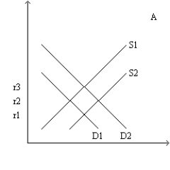 Figure 32-7 Refer to this diagram of the open-economy macroeconomic model of the Mexican economy to answer the questions below.         -Refer to Figure 32-7. Suppose that the Mexican economy starts at r2 and e3. Which of the following is consistent with the effects of capital flight? A) a shift from D2 to D1 in Panel A B) a shift from NCO1 to NCO2 in Panel B C) a shift from D2 to D1 in Panel C D) All of the above shifts are consistent with the effects of capital flight.