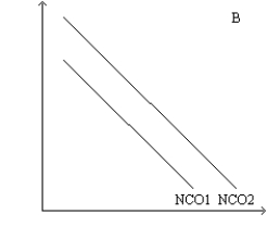Figure 32-7 Refer to this diagram of the open-economy macroeconomic model of the Mexican economy to answer the questions below.         -Refer to Figure 32-7. Suppose that the Mexican economy starts at r2 and e3. Which of the following is consistent with the effects of capital flight? A) a shift from D2 to D1 in Panel A B) a shift from NCO1 to NCO2 in Panel B C) a shift from D2 to D1 in Panel C D) All of the above shifts are consistent with the effects of capital flight.